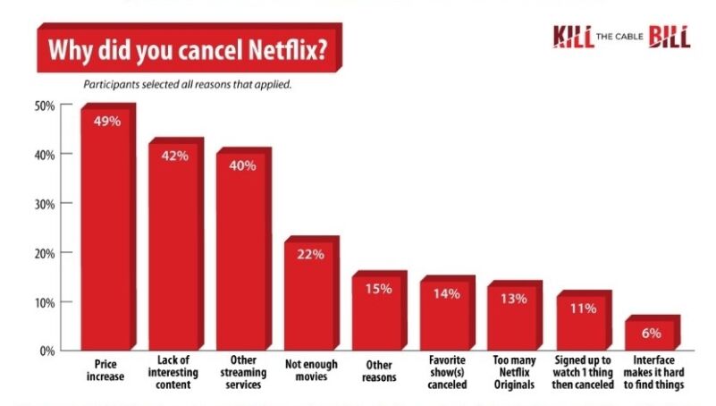 Cancelamento de séries é culpado pela Netflix estar PERDENDO assinantes? -  CinePOP