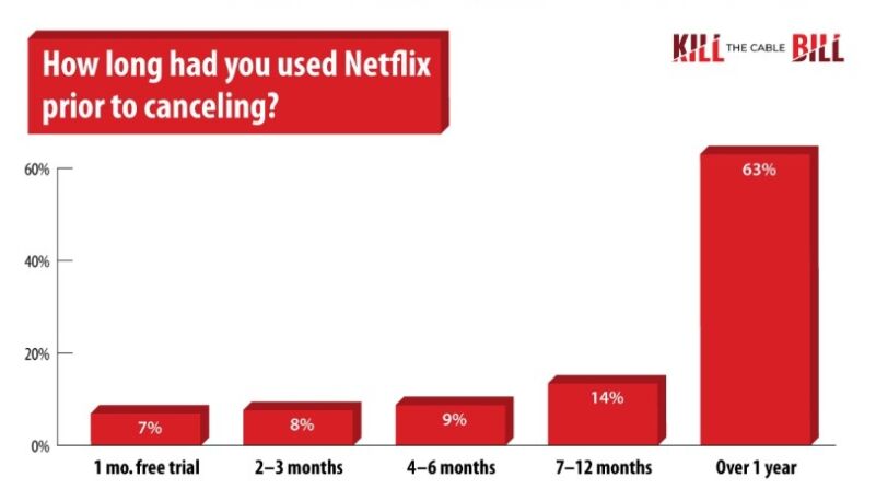 Assinantes da Netflix organizam cancelamento em massa; Entenda! - CinePOP