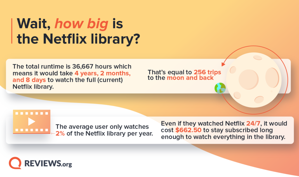 Usuários da Netflix consomem apenas 2% do conteúdo do streaming por ano -  CinePOP