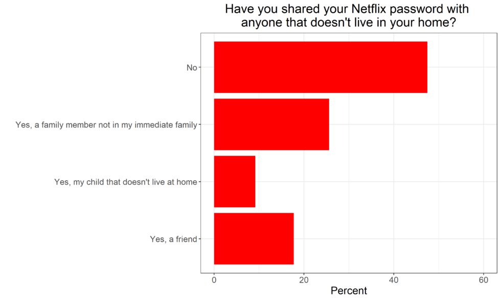 Netflix inicia estratégia para impedir o compartilhamento de contas;  Confira! - CinePOP