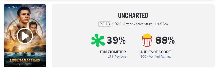 Uncharted – Fora do Mapa' faz SUCESSO entre o público com 88% de