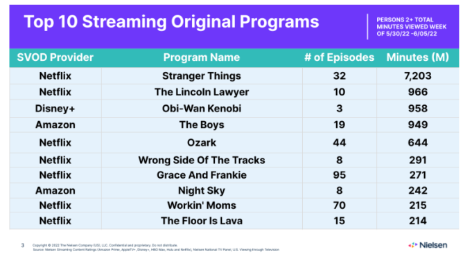 Stranger Things é a série mais assistida no streaming em 2022 nos