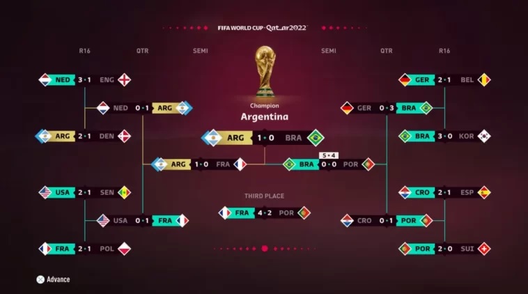 Agora confia? Jogo do FIFA acerta pela TERCEIRA VEZ campeã da Copa do Mundo  - CinePOP