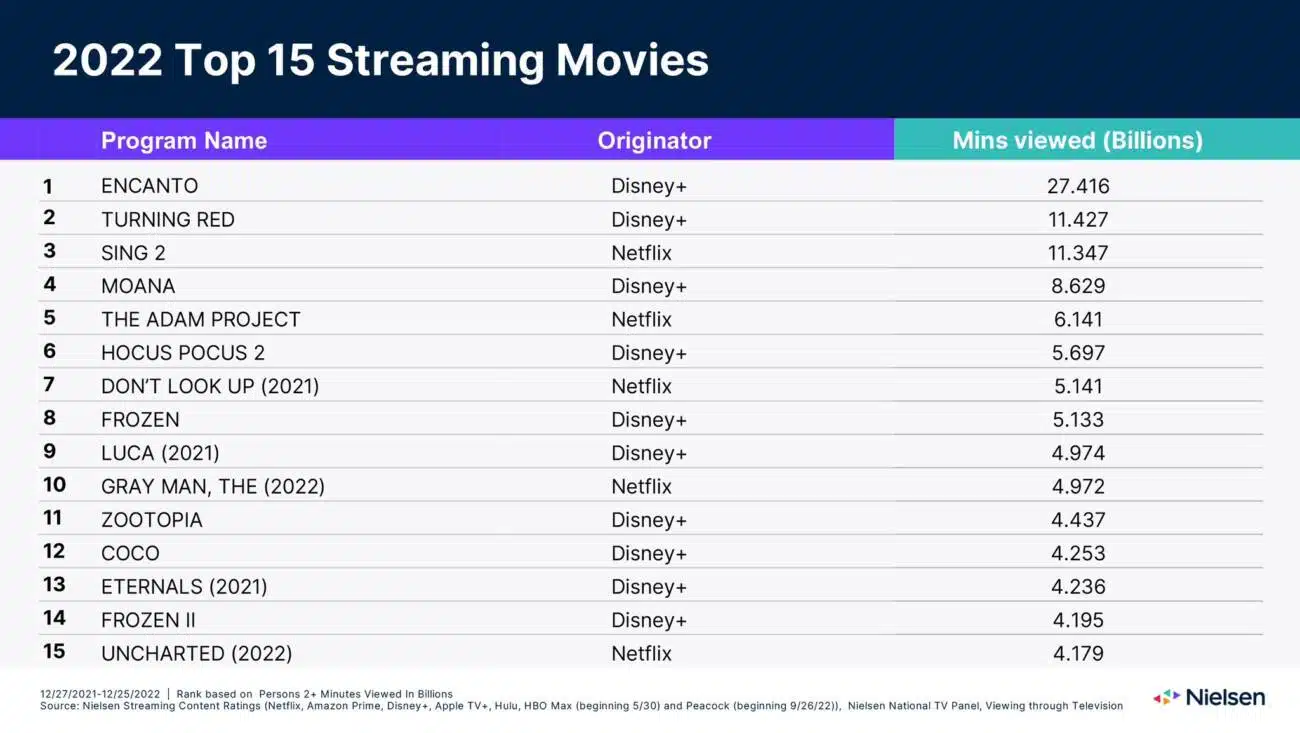 Os filmes e séries mais assistidos na Netflix em 2022