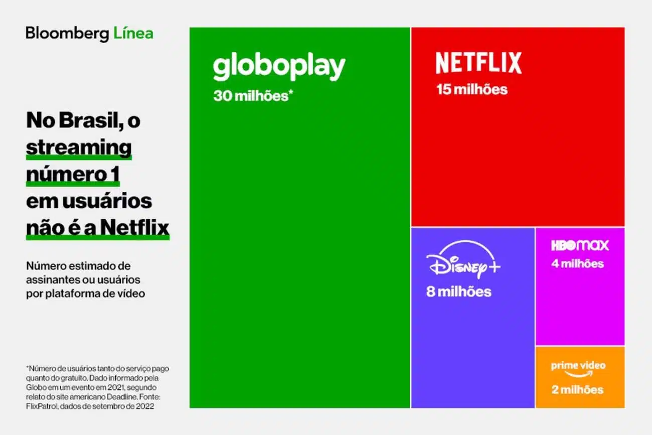 Netflix é a plataforma de streaming mais cancelada no Brasil, aponta  levantamento 